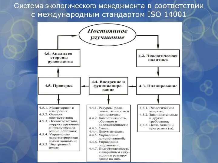 Система экологического менеджмента в соответствии с международным стандартом ISO 14001