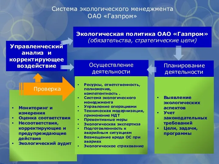 Выявление экологических аспектов Учет законодательных требований Цели, задачи, программы Система экологического