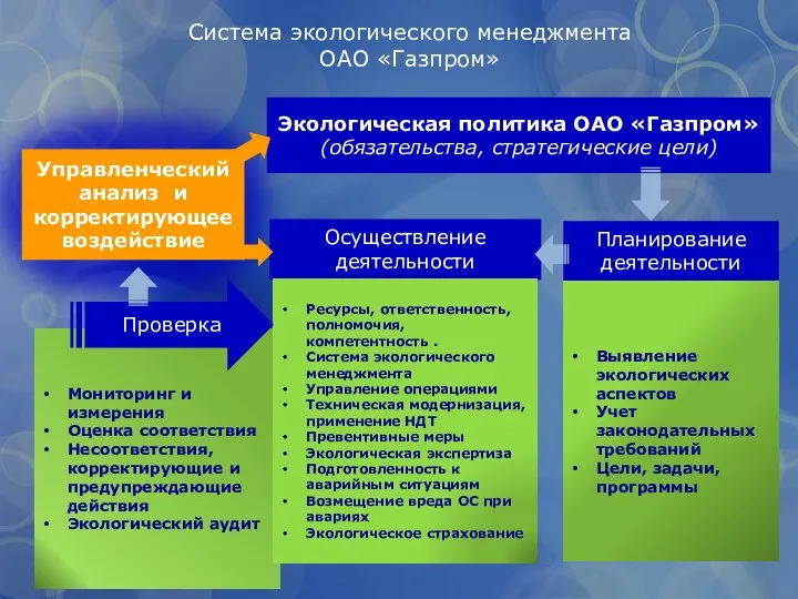 Выявление экологических аспектов Учет законодательных требований Цели, задачи, программы Система экологического