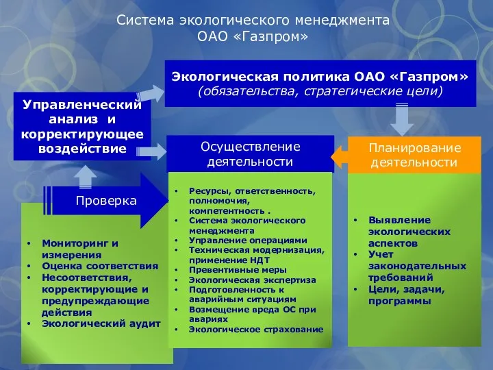 Выявление экологических аспектов Учет законодательных требований Цели, задачи, программы Система экологического