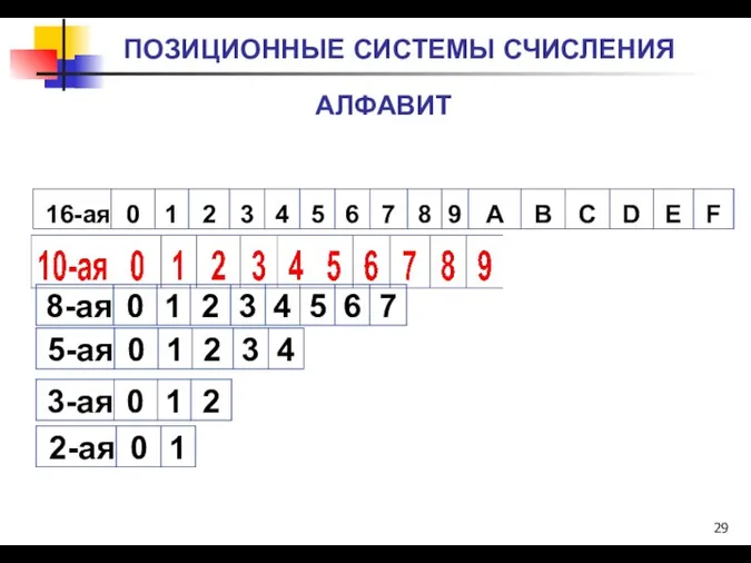 ПОЗИЦИОННЫЕ СИСТЕМЫ СЧИСЛЕНИЯ АЛФАВИТ