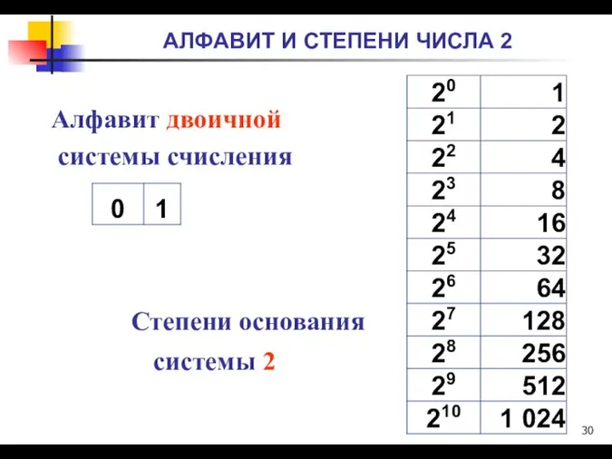 АЛФАВИТ И СТЕПЕНИ ЧИСЛА 2 Алфавит двоичной системы счисления Степени основания системы 2