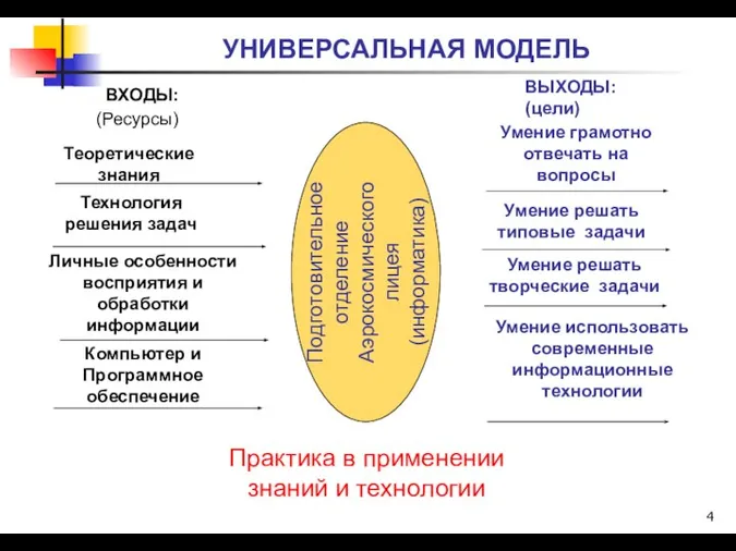 УНИВЕРСАЛЬНАЯ МОДЕЛЬ Подготовительное отделение Аэрокосмического лицея (информатика) Практика в применении знаний