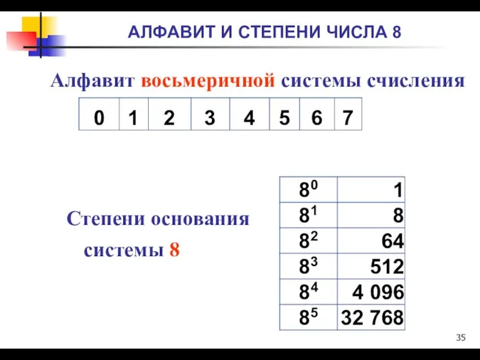 АЛФАВИТ И СТЕПЕНИ ЧИСЛА 8 Алфавит восьмеричной системы счисления Степени основания системы 8