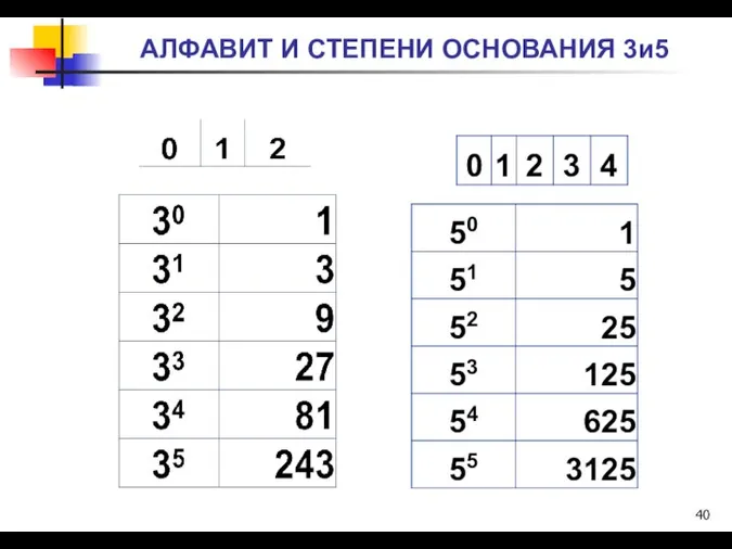 АЛФАВИТ И СТЕПЕНИ ОСНОВАНИЯ 3и5