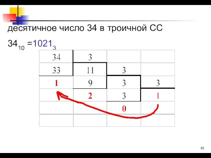 десятичное число 34 в троичной СС 3410 =10213 Проверка: 1*3 3