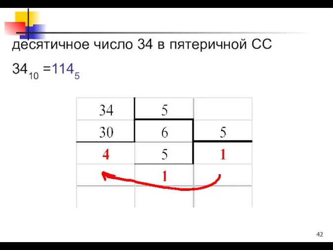 десятичное число 34 в пятеричной СС 3410 =1145 Проверка: 1*5 2