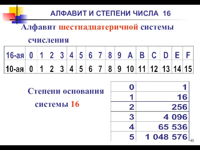 АЛФАВИТ И СТЕПЕНИ ЧИСЛА 16 Алфавит шестнадцатеричной системы счисления Степени основания системы 16