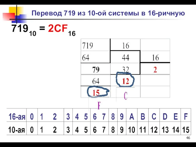 Перевод 719 из 10-ой системы в 16-ричную 71910 = 2CF16