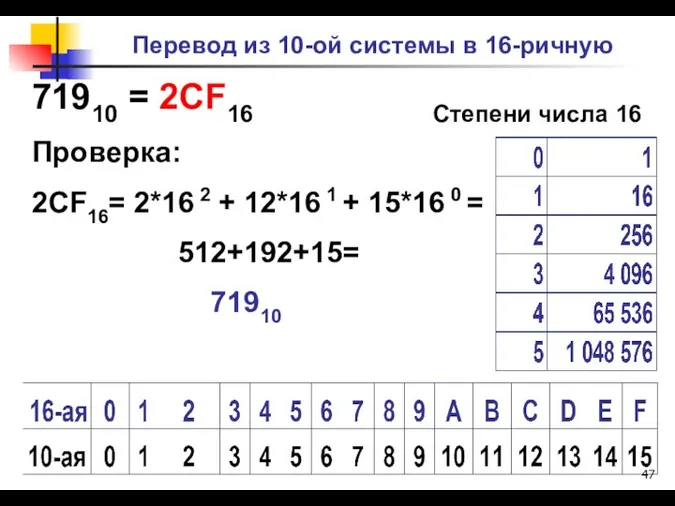 Перевод из 10-ой системы в 16-ричную 71910 = 2CF16 Степени числа