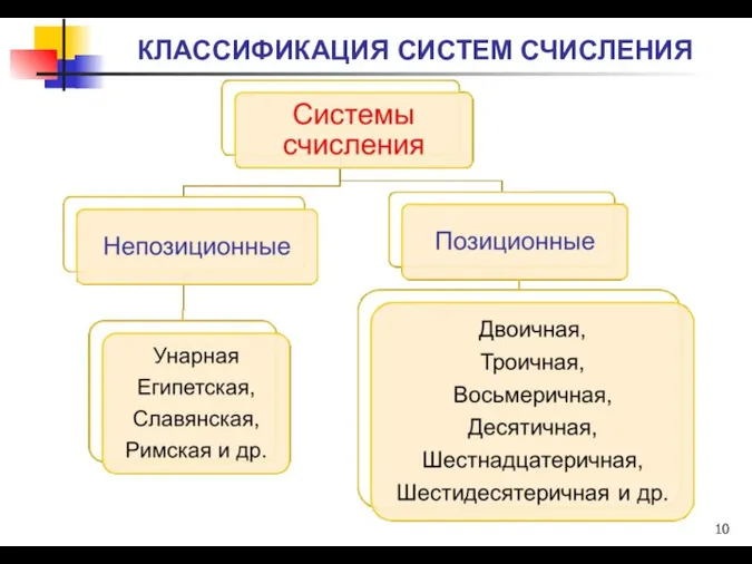 КЛАССИФИКАЦИЯ СИСТЕМ СЧИСЛЕНИЯ