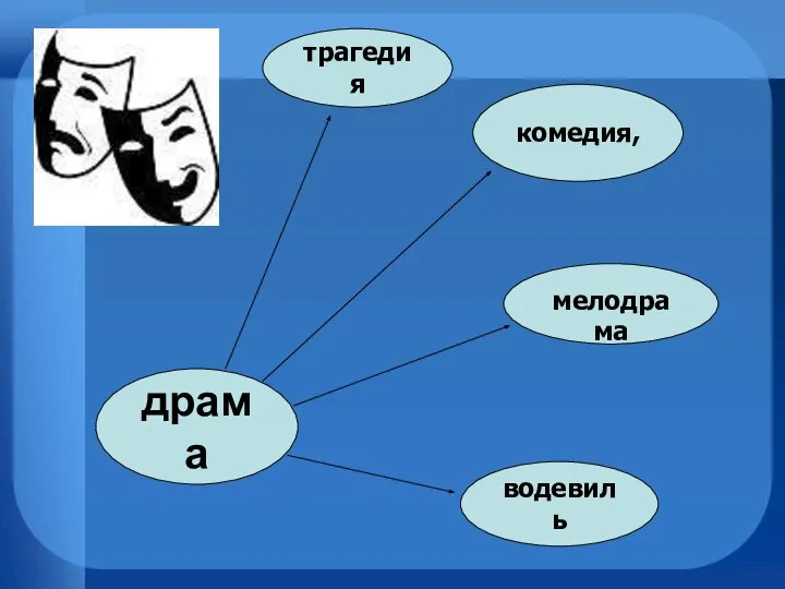 драма трагедия комедия, мелодрама водевиль