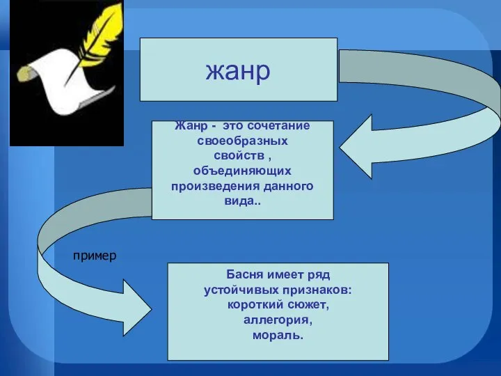 жанр Жанр - это сочетание своеобразных свойств , объединяющих произведения данного