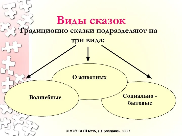 Виды сказок Традиционно сказки подразделяют на три вида: