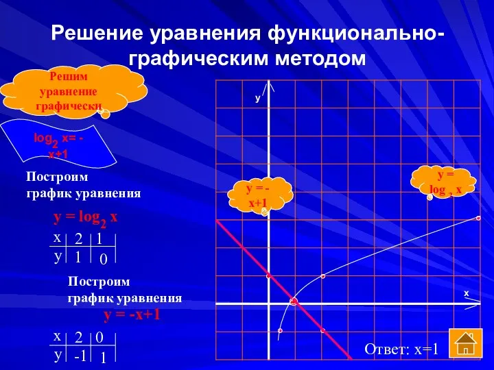 Решение уравнения функционально-графическим методом Построим график уравнения у = -х+1 у