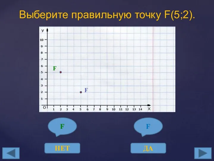 Выберите правильную точку F(5;2). F НЕТ F ДА