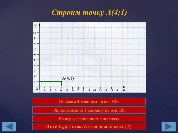 Строим точку А(4;1) Отложим 4 единицы по оси ОХ. Отложим 4