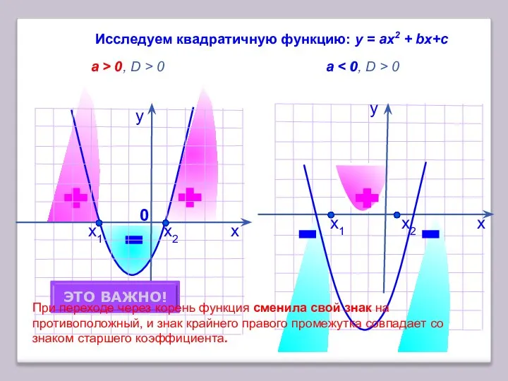 х у Исследуем квадратичную функцию: у = аx2 + bх+с a