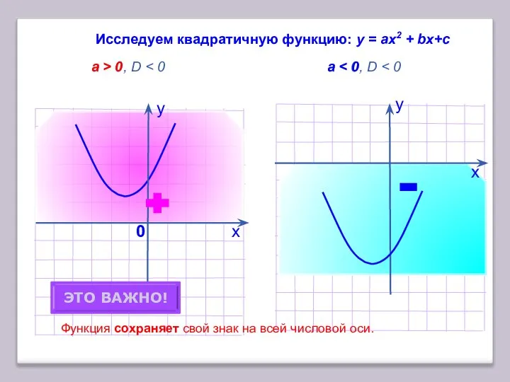 х Исследуем квадратичную функцию: у = аx2 + bх+с a >