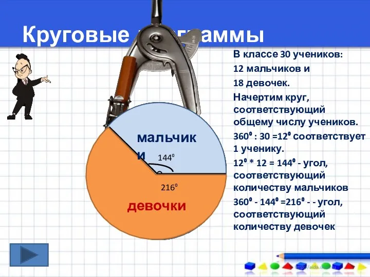 Круговые диаграммы В классе 30 учеников: 12 мальчиков и 18 девочек.