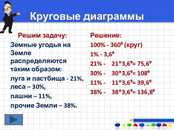 Круговые диаграммы Решим задачу: Земные угодья на Земле распределяются таким образом: