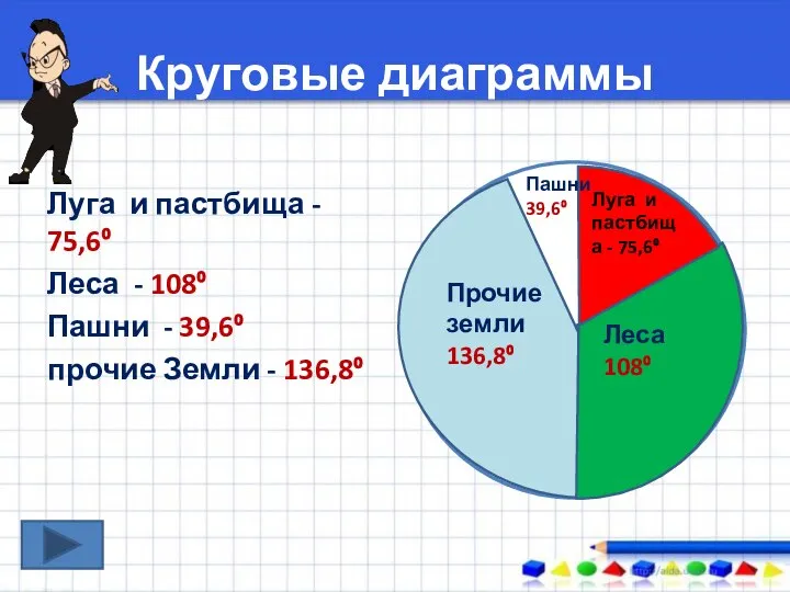 Круговые диаграммы Луга и пастбища - 75,6⁰ Леса - 108⁰ Пашни