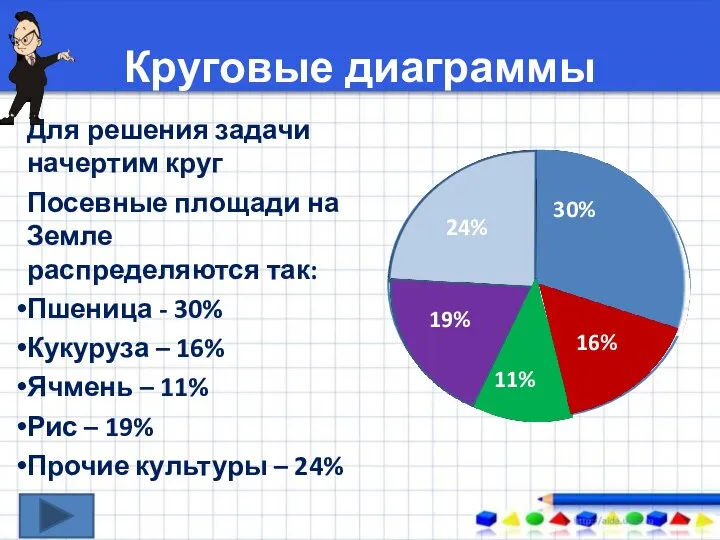 Круговые диаграммы Для решения задачи начертим круг Посевные площади на Земле