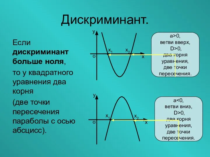 Дискриминант. Если дискриминант больше ноля, то у квадратного уравнения два корня