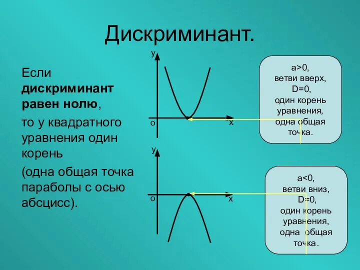 Дискриминант. Если дискриминант равен нолю, то у квадратного уравнения один корень