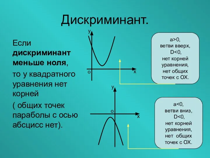 Дискриминант. Если дискриминант меньше ноля, то у квадратного уравнения нет корней