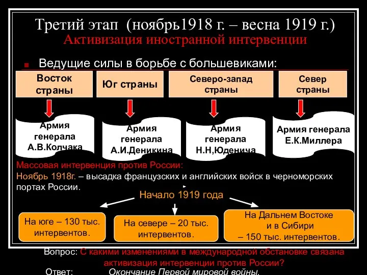 Третий этап (ноябрь1918 г. – весна 1919 г.) Активизация иностранной интервенции