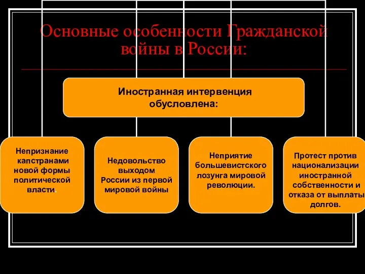 Основные особенности Гражданской войны в России: