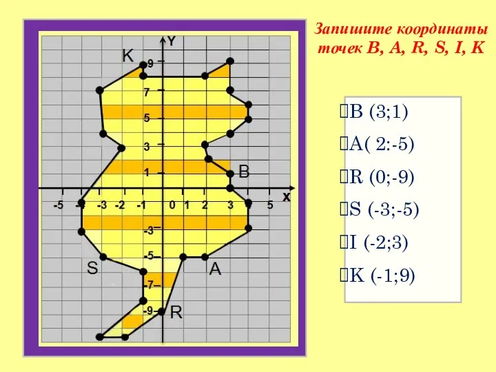 Запишите координаты точек B, A, R, S, I, K B (3;1)