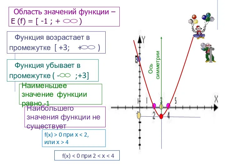 Ось симметрии Область значений функции – Е (f) = [ -1