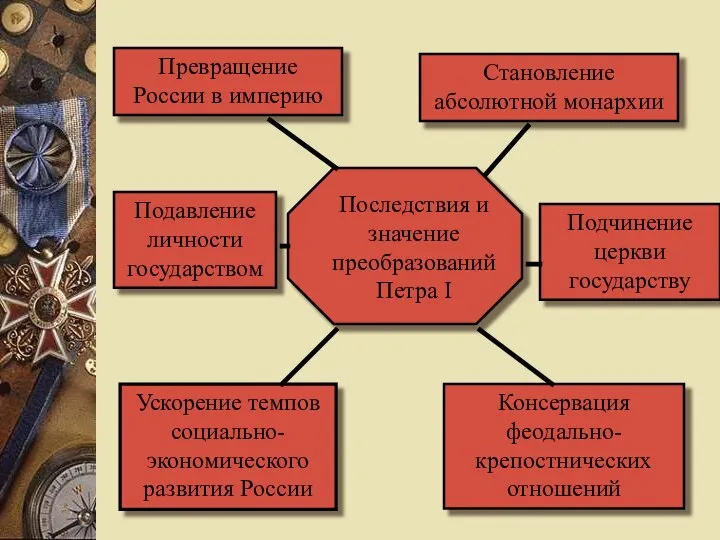 Превращение России в империю Становление абсолютной монархии Подчинение церкви государству Подавление