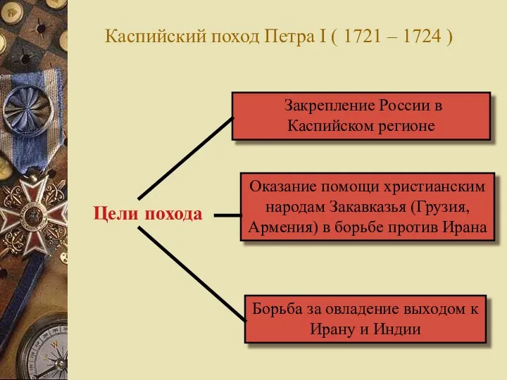 Каспийский поход Петра I ( 1721 – 1724 ) Цели похода