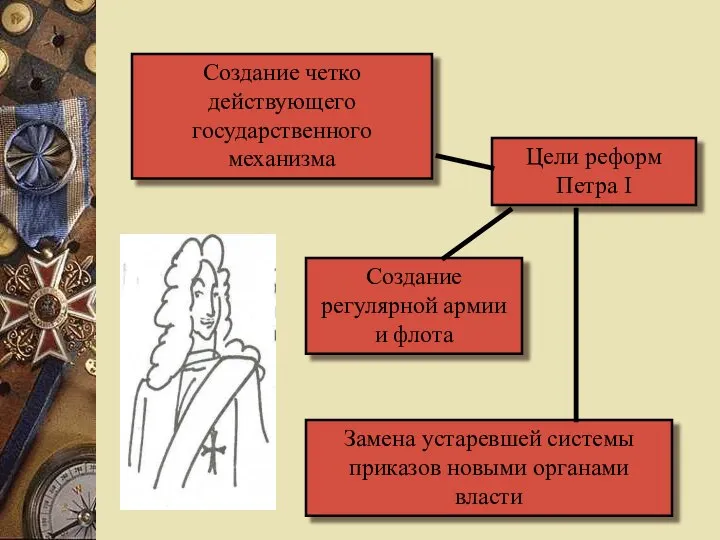 Создание четко действующего государственного механизма Цели реформ Петра I Создание регулярной