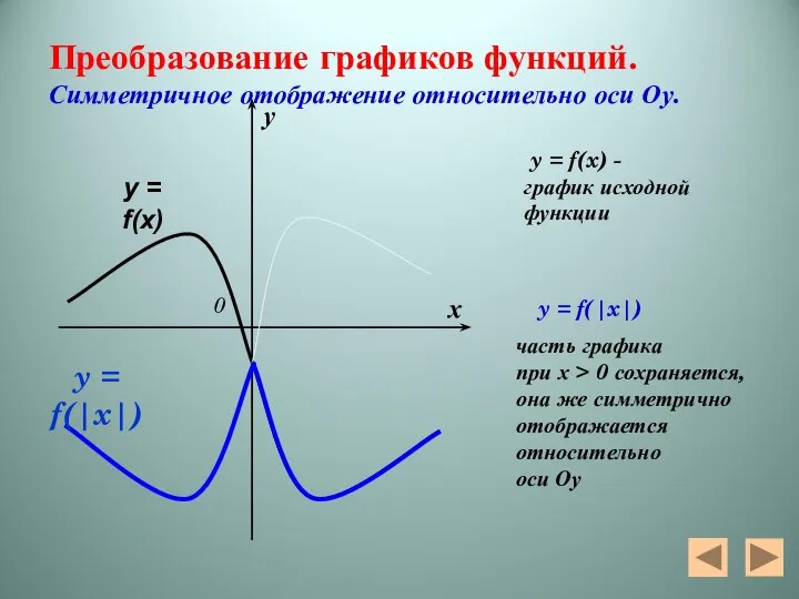 Преобразование графиков функций. Симметричное отображение относительно оси Оу. y = f(x)