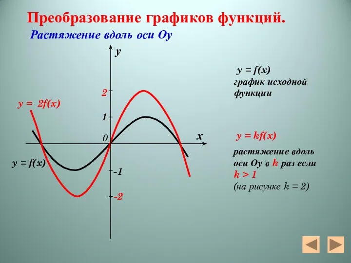 y = 2f(x) y = f(x) Преобразование графиков функций. Растяжение вдоль