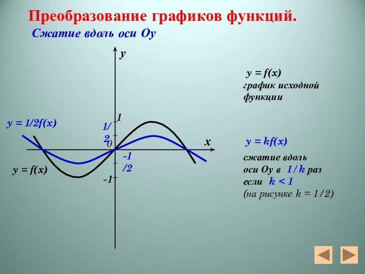 y = 1/2f(x) y = f(x) Преобразование графиков функций. Сжатие вдоль