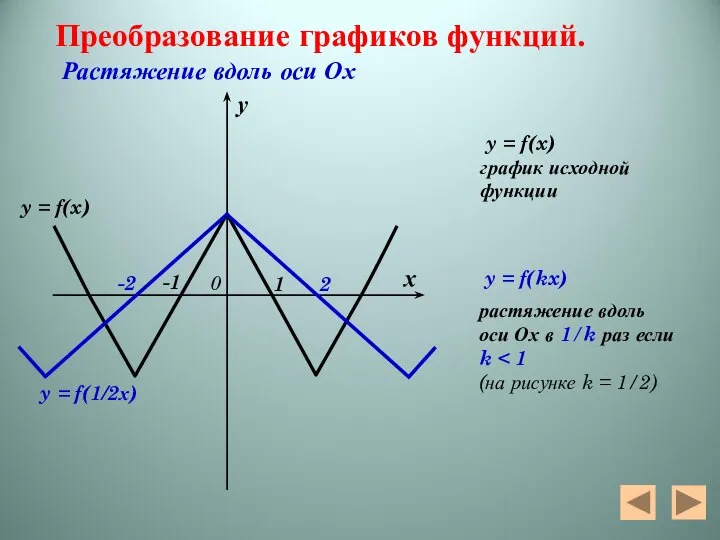 y = f(1/2х) y = f(x) Преобразование графиков функций. Растяжение вдоль