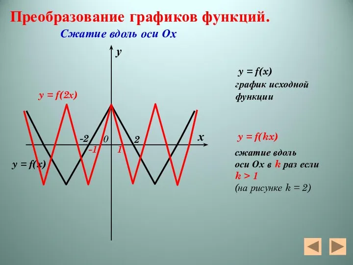 y = f(2х) y = f(x) Преобразование графиков функций. Сжатие вдоль