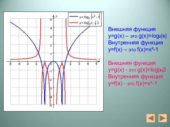 Внешняя функция y=g(x) – это g(x)=log2|x| Внутренняя функция у=f(x) – это