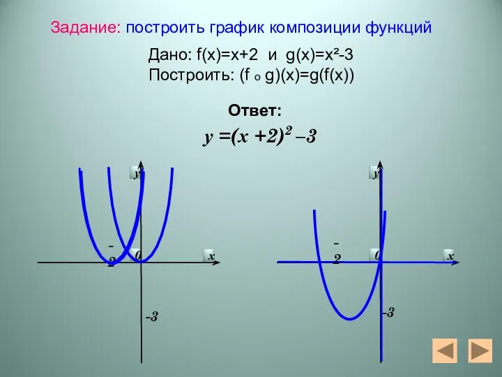 -3 -2 -3 у =(х +2)2 –3 -2 Задание: построить график