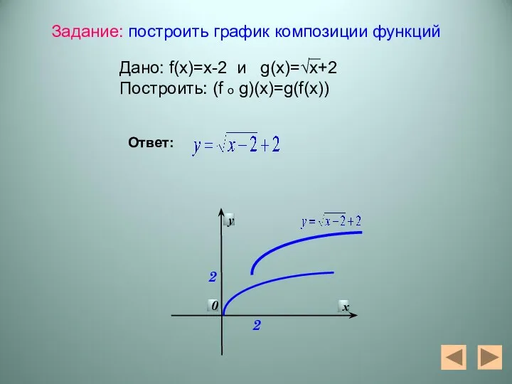 2 2 Задание: построить график композиции функций Дано: f(x)=x-2 и g(x)=√x+2 Построить: (f o g)(x)=g(f(x)) Ответ: