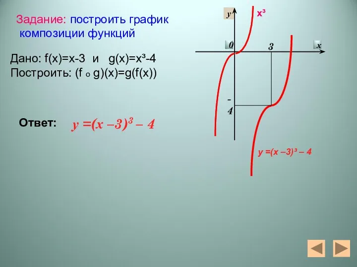 у =(х –3)3 – 4 3 -4 Задание: построить график композиции