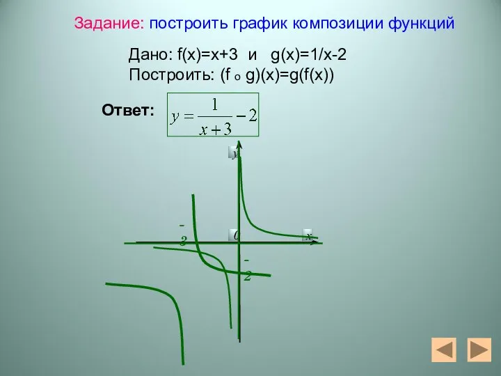 -3 -2 Задание: построить график композиции функций Дано: f(x)=x+3 и g(x)=1/x-2 Построить: (f o g)(x)=g(f(x)) Ответ: