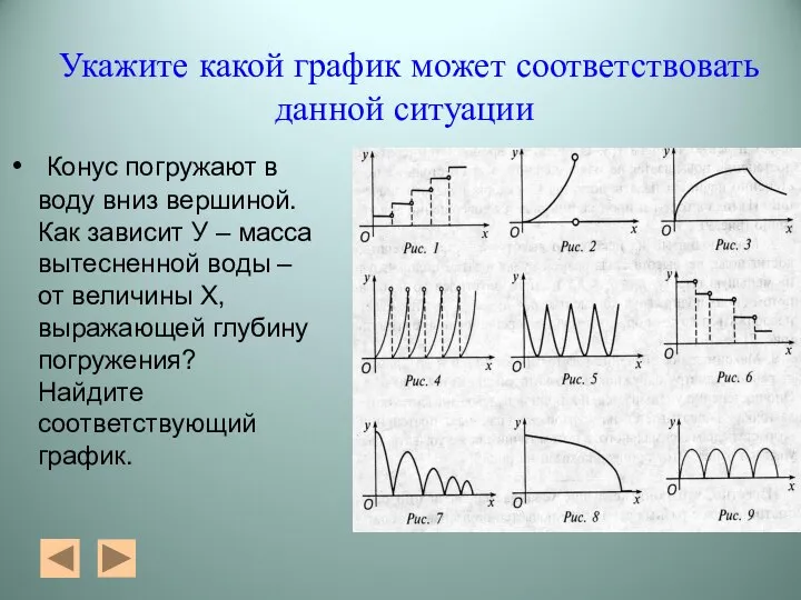 Укажите какой график может соответствовать данной ситуации Конус погружают в воду