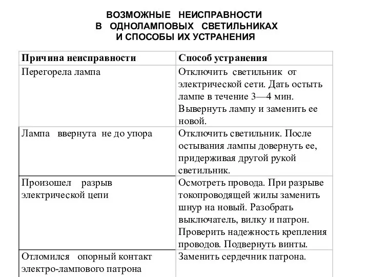 ВОЗМОЖНЫЕ НЕИСПРАВНОСТИ В ОДНОЛАМПОВЫХ СВЕТИЛЬНИКАХ И СПОСОБЫ ИХ УСТРАНЕНИЯ