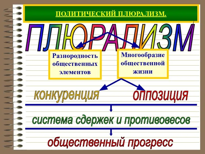 ПОЛИТИЧЕСКИЙ ПЛЮРАЛИЗМ. ПЛЮРАЛИЗМ